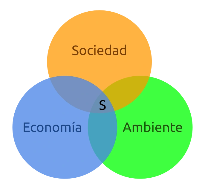 ¿Sostenibilidad o Sustentabilidad?